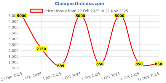 myntra.com SHIWAM ETHNIX Boys Ethnic Motifs Printed Regular Kurta with Dhoti Pants shiwam ethnix Price History Graph from 27 Feb 2025 to 20 Nov 2025