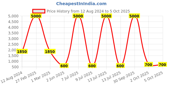 myntra.com SHIWAM ETHNIX Boys Ethnic Motifs Printed Regular Kurta with Pyjamas shiwam ethnix Price History Graph from 12 Aug 2024 to 4 Oct 2025