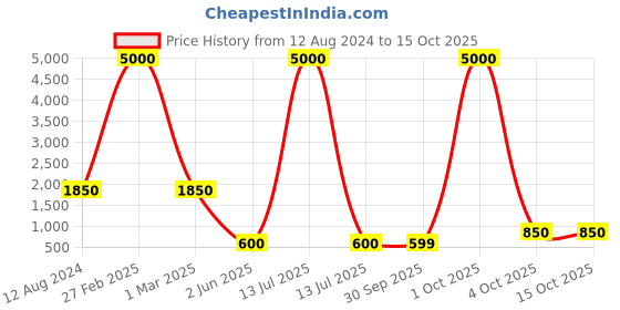 myntra.com SHIWAM ETHNIX Boys Ethnic Motifs Printed Regular Kurta with Pyjamas shiwam ethnix Price History Graph from 12 Aug 2024 to 15 Oct 2025