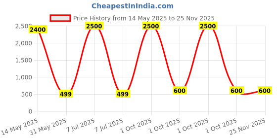 myntra.com SHIWAM ETHNIX Boys Geometric Printed Regular Cotton Straight Kurta shiwam ethnix Price History Graph from 14 May 2025 to 24 Nov 2025
