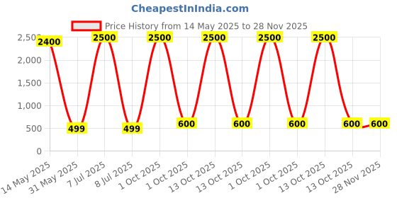 myntra.com SHIWAM ETHNIX Boys Geometric Printed Regular Cotton Straight Kurta shiwam ethnix Price History Graph from 14 May 2025 to 28 Nov 2025