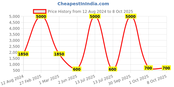 myntra.com SHIWAM ETHNIX Boys Geometric Printed Regular Kurta with Pyjamas shiwam ethnix Price History Graph from 12 Aug 2024 to 7 Oct 2025
