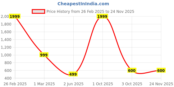 myntra.com SHIWAM ETHNIX Boys Mandarin Collar Cotton Kurta shiwam ethnix Price History Graph from 26 Feb 2025 to 23 Nov 2025