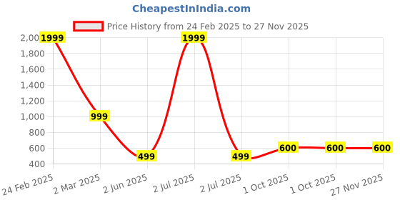 myntra.com SHIWAM ETHNIX Boys Mandarin Collar Straight Kurta shiwam ethnix Price History Graph from 24 Feb 2025 to 27 Nov 2025