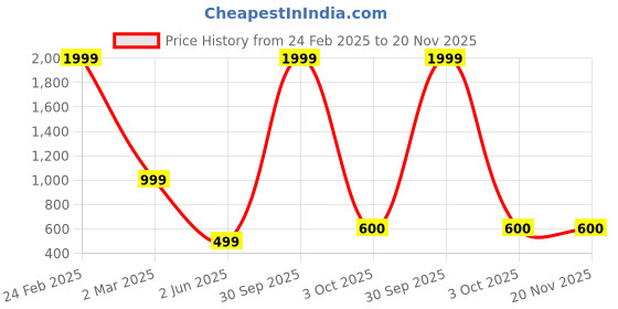 myntra.com SHIWAM ETHNIX Boys Mandarin Collar Straight Kurta shiwam ethnix Price History Graph from 24 Feb 2025 to 20 Nov 2025