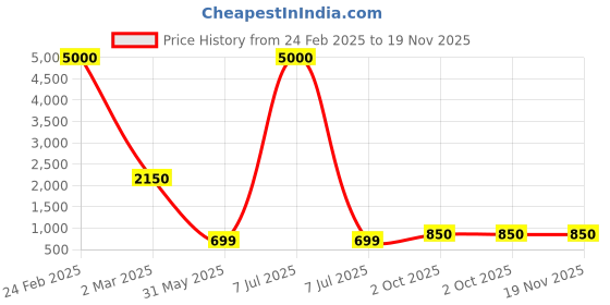 myntra.com SHIWAM ETHNIX Boys Regular Kurta with Dhoti Pants shiwam ethnix Price History Graph from 24 Feb 2025 to 19 Nov 2025