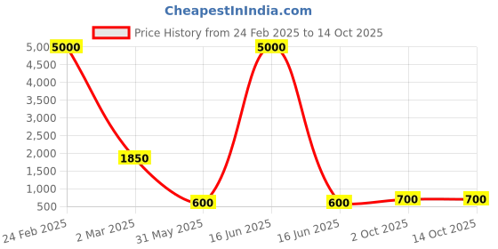 myntra.com SHIWAM ETHNIX Boys Regular Kurta with Pyjamas shiwam ethnix Price History Graph from 24 Feb 2025 to 13 Oct 2025
