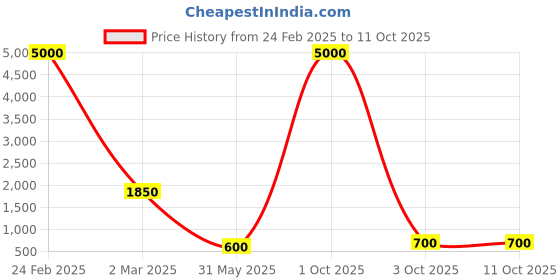 myntra.com SHIWAM ETHNIX Boys Regular Kurta with Pyjamas shiwam ethnix Price History Graph from 24 Feb 2025 to 11 Oct 2025