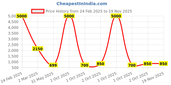 myntra.com SHIWAM ETHNIX Boys Regular Straight Kurta with Dhoti Pants shiwam ethnix Price History Graph from 24 Feb 2025 to 19 Nov 2025