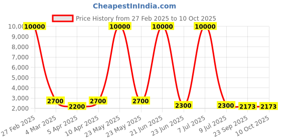 myntra.com SHIWAM ETHNIX Checked Lightweight Tailored Jacket shiwam ethnix Price History Graph from 27 Feb 2025 to 9 Oct 2025