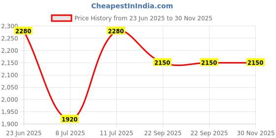 myntra.com SHIWAM ETHNIX Chevron Printed Band Collar Cotton Straight Kurta shiwam ethnix Price History Graph from 23 Jun 2025 to 29 Nov 2025