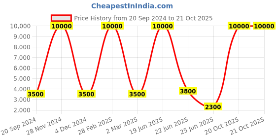 myntra.com SHIWAM ETHNIX Conversational Printed Kurta With Dhoti Pants shiwam ethnix Price History Graph from 20 Sep 2024 to 20 Oct 2025
