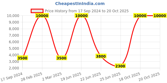 myntra.com SHIWAM ETHNIX Conversational Printed Kurta With Dhoti Pants shiwam ethnix Price History Graph from 17 Sep 2024 to 20 Oct 2025