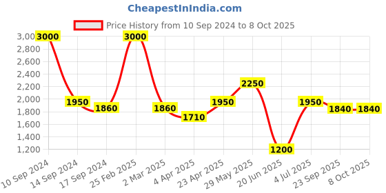 myntra.com SHIWAM ETHNIX Conversational Printed Mandarin Collar Straight Kurta With Pyjamas shiwam ethnix Price History Graph from 10 Sep 2024 to 8 Oct 2025
