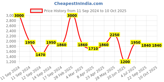 myntra.com SHIWAM ETHNIX Conversational Printed Mandarin Collar Straight Kurta With Pyjamas shiwam ethnix Price History Graph from 11 Sep 2024 to 10 Oct 2025