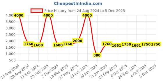 myntra.com SHIWAM ETHNIX Ethnic Motifs Block Printed Mandarin Collar Cotton Straight Kurta shiwam ethnix Price History Graph from 24 Aug 2024 to 5 Dec 2025
