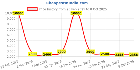 myntra.com SHIWAM ETHNIX Ethnic Motifs Printed Band Col Regular Kurta With Dhoti Pants shiwam ethnix Price History Graph from 25 Feb 2025 to 8 Oct 2025