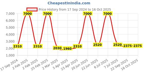 myntra.com SHIWAM ETHNIX Ethnic Motifs Printed Band Collar Cotton Straight Kurta shiwam ethnix Price History Graph from 17 Sep 2024 to 16 Oct 2025