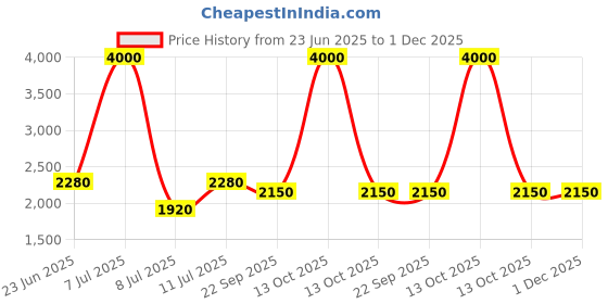 myntra.com SHIWAM ETHNIX Ethnic Motifs Printed Band Collar Cotton Straight Kurta shiwam ethnix Price History Graph from 23 Jun 2025 to 1 Dec 2025