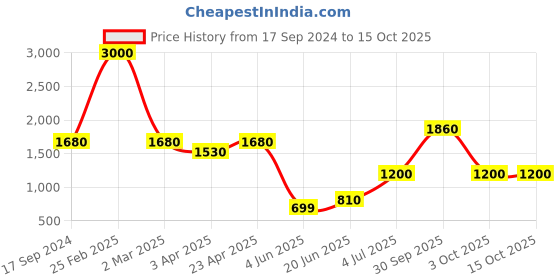 myntra.com SHIWAM ETHNIX Ethnic Motifs Printed Band Collar Kurta shiwam ethnix Price History Graph from 17 Sep 2024 to 14 Oct 2025