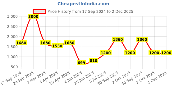 myntra.com SHIWAM ETHNIX Ethnic Motifs Printed Band Collar Kurta shiwam ethnix Price History Graph from 17 Sep 2024 to 2 Dec 2025