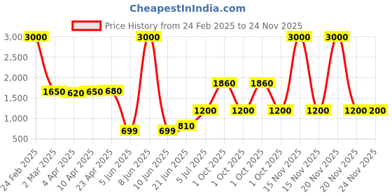 myntra.com SHIWAM ETHNIX Ethnic Motifs Printed Band Collar Kurta shiwam ethnix Price History Graph from 24 Feb 2025 to 24 Nov 2025