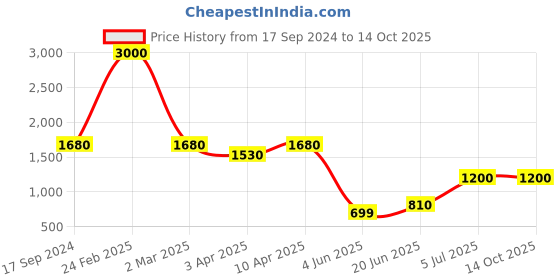 myntra.com SHIWAM ETHNIX Ethnic Motifs Printed Band Collar Kurta shiwam ethnix Price History Graph from 17 Sep 2024 to 13 Oct 2025