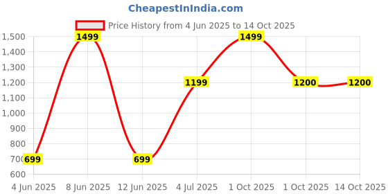 myntra.com SHIWAM ETHNIX Ethnic Motifs Printed Band Collar Kurta shiwam ethnix Price History Graph from 4 Jun 2025 to 14 Oct 2025