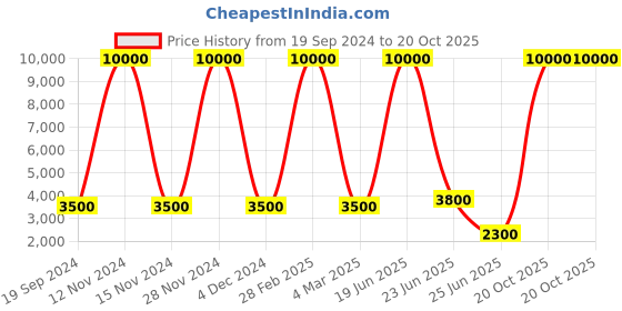 myntra.com SHIWAM ETHNIX Ethnic Motifs Printed Band Collar Long Sleeve Kurta With Dhoti Pant shiwam ethnix Price History Graph from 19 Sep 2024 to 20 Oct 2025