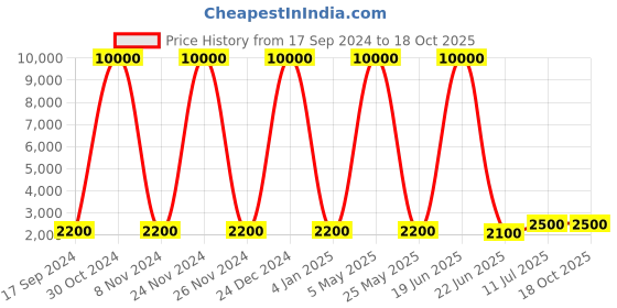 myntra.com SHIWAM ETHNIX Ethnic Motifs Printed Band Collar Long Sleeve Kurta With Dhoti Pant shiwam ethnix Price History Graph from 17 Sep 2024 to 18 Oct 2025
