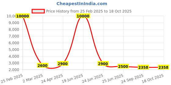myntra.com SHIWAM ETHNIX Ethnic Motifs Printed Band Collar Regular Kurta With Pyjama shiwam ethnix Price History Graph from 25 Feb 2025 to 16 Oct 2025