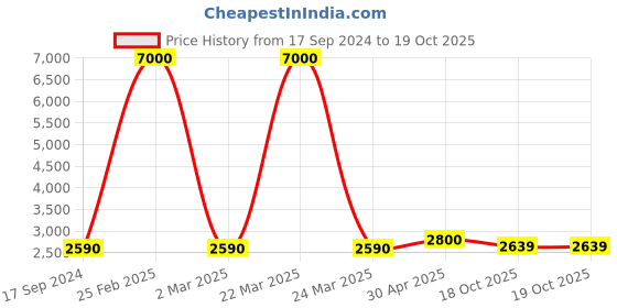 myntra.com SHIWAM ETHNIX Ethnic Motifs Printed Band Collar Straight Kurta with Pyjamas shiwam ethnix Price History Graph from 17 Sep 2024 to 19 Oct 2025