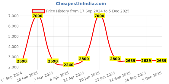 myntra.com SHIWAM ETHNIX Ethnic Motifs Printed Band Collar Straight Kurta with Pyjamas shiwam ethnix Price History Graph from 17 Sep 2024 to 5 Dec 2025