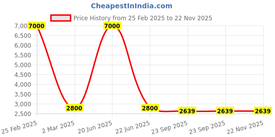myntra.com SHIWAM ETHNIX Ethnic Motifs Printed Band Collar Straight Kurta with Pyjamas shiwam ethnix Price History Graph from 25 Feb 2025 to 22 Nov 2025