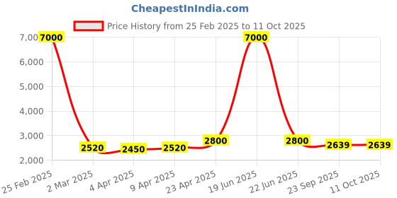myntra.com SHIWAM ETHNIX Ethnic Motifs Printed Band Collar Straight Regular Kurta with Pyjama shiwam ethnix Price History Graph from 25 Feb 2025 to 10 Oct 2025