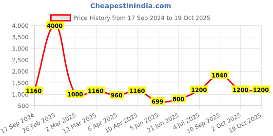myntra.com SHIWAM ETHNIX Ethnic Motifs Printed Cotton Kurta shiwam ethnix Price History Graph from 17 Sep 2024 to 18 Oct 2025