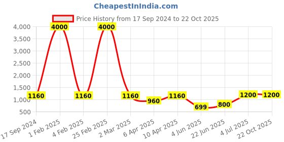 myntra.com SHIWAM ETHNIX Ethnic Motifs Printed Cotton Kurta shiwam ethnix Price History Graph from 17 Sep 2024 to 22 Oct 2025
