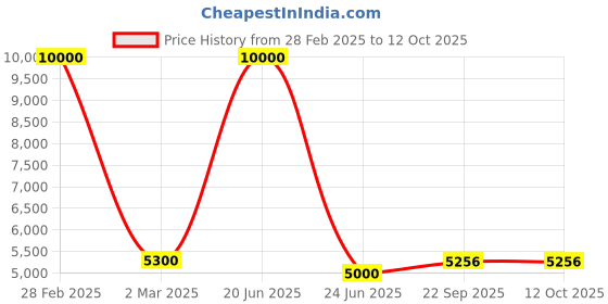 myntra.com SHIWAM ETHNIX Ethnic Motifs Printed Cotton Silk Straight Kurta & Pyjama With Nehru Jacket shiwam ethnix Price History Graph from 28 Feb 2025 to 11 Oct 2025
