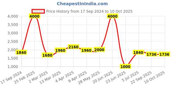 myntra.com SHIWAM ETHNIX Ethnic Motifs Printed Kurta shiwam ethnix Price History Graph from 17 Sep 2024 to 9 Oct 2025