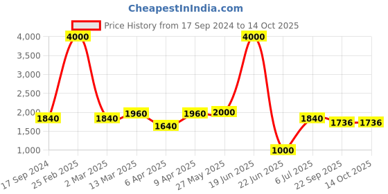 myntra.com SHIWAM ETHNIX Ethnic Motifs Printed Kurta shiwam ethnix Price History Graph from 17 Sep 2024 to 14 Oct 2025