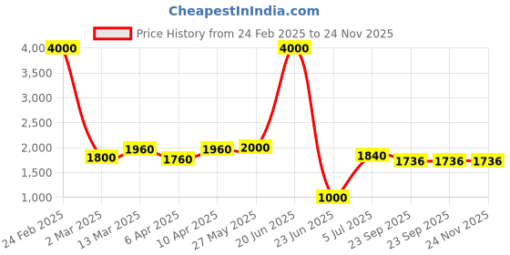 myntra.com SHIWAM ETHNIX Ethnic Motifs Printed Kurta shiwam ethnix Price History Graph from 24 Feb 2025 to 24 Nov 2025