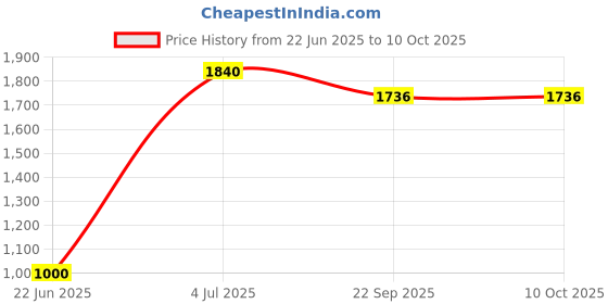 myntra.com SHIWAM ETHNIX Ethnic Motifs Printed Kurta shiwam ethnix Price History Graph from 22 Jun 2025 to 9 Oct 2025