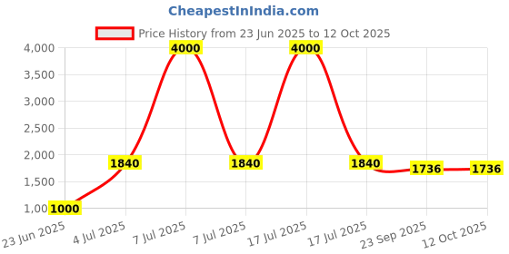 myntra.com SHIWAM ETHNIX Ethnic Motifs Printed Kurta shiwam ethnix Price History Graph from 23 Jun 2025 to 12 Oct 2025