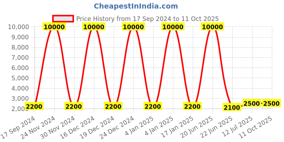 myntra.com SHIWAM ETHNIX Ethnic Motifs Printed Kurta With Dhoti Pants shiwam ethnix Price History Graph from 17 Sep 2024 to 10 Oct 2025