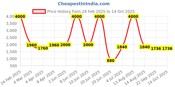 myntra.com SHIWAM ETHNIX Ethnic Motifs Printed Mandarin Collar Kurta shiwam ethnix Price History Graph from 24 Feb 2025 to 13 Oct 2025