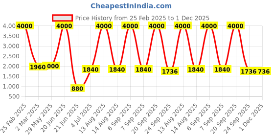 myntra.com SHIWAM ETHNIX Ethnic Motifs Printed Mandarin Collar Kurta shiwam ethnix Price History Graph from 25 Feb 2025 to 1 Dec 2025