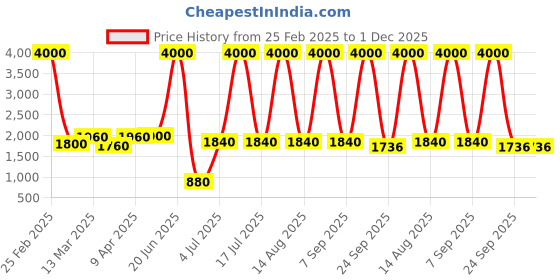 myntra.com SHIWAM ETHNIX Ethnic Motifs Printed Mandarin Collar Kurta shiwam ethnix Price History Graph from 25 Feb 2025 to 1 Dec 2025