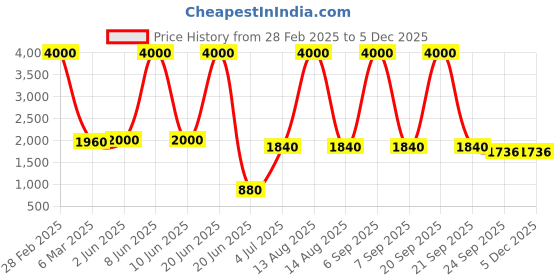myntra.com SHIWAM ETHNIX Ethnic Motifs Printed Mandarin Collar Kurta shiwam ethnix Price History Graph from 28 Feb 2025 to 4 Dec 2025