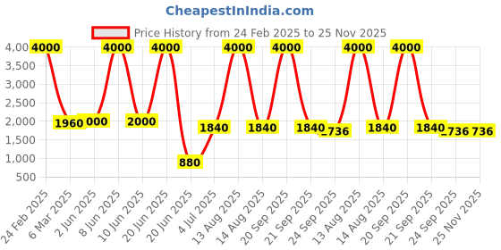 myntra.com SHIWAM ETHNIX Ethnic Motifs Printed Mandarin Collar Kurta shiwam ethnix Price History Graph from 24 Feb 2025 to 25 Nov 2025