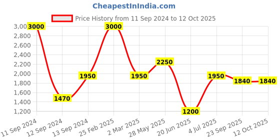 myntra.com SHIWAM ETHNIX Ethnic Motifs Printed Mandarin Collar Kurta with Pyjamas shiwam ethnix Price History Graph from 11 Sep 2024 to 11 Oct 2025